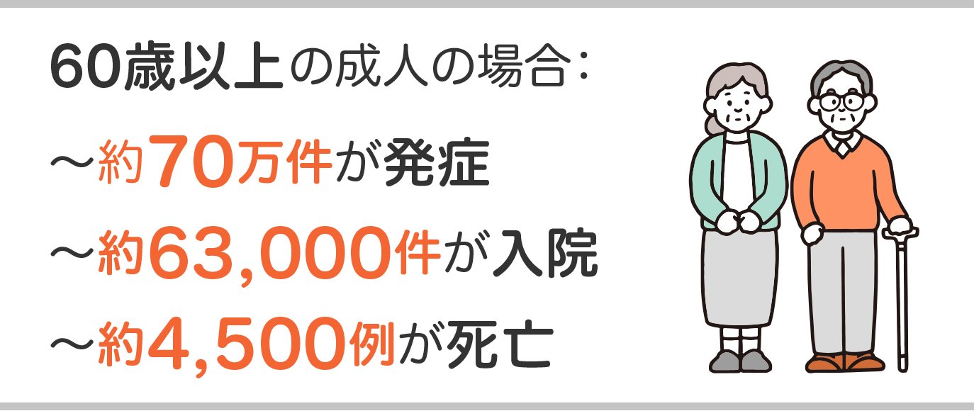 年間のRSウイルスによる負荷（米国・成人）