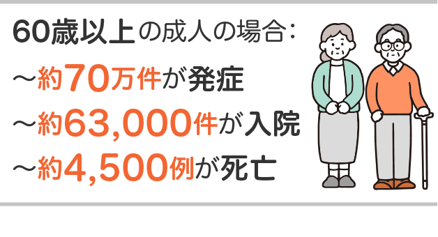 年間のRSウイルスによる負荷（米国・成人）